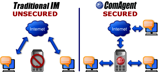 Unsecured IM versus ComAgent secured IM Unsecured IM versus ComAgent secured IM